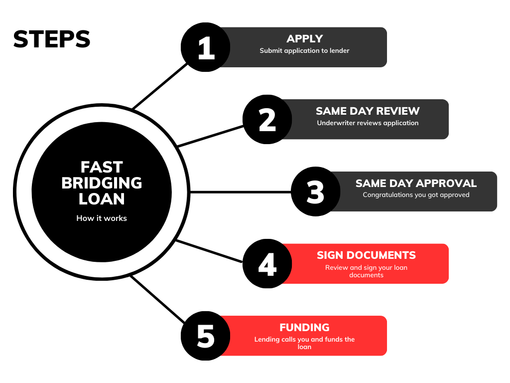 Fast Bridging Loan Breakdown And Guide